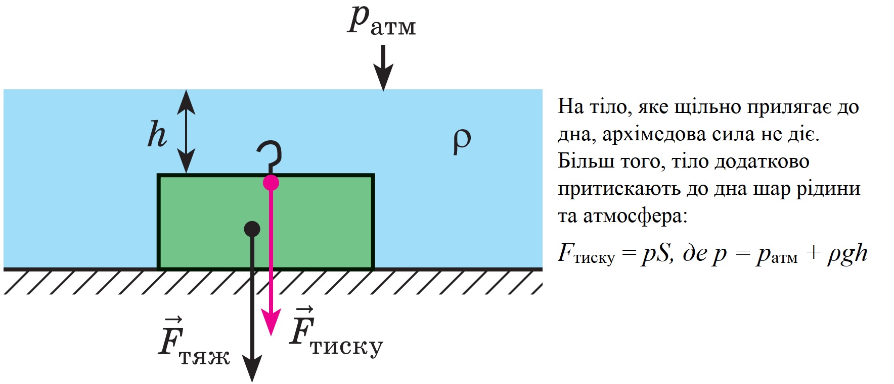 На тіло, яке щільно прилягає до дна, архімедова сила не діє