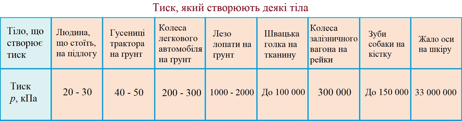 Тиск, який створюють деякі тіла